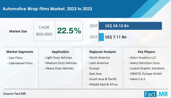 Automotive Wrap Films Market Size, Share, Trends, Growth, Demand and Sales Forecast Report by Fact.MR