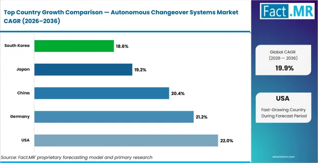 Autonomous Changeover Systems Market Cagr Analysis By Country