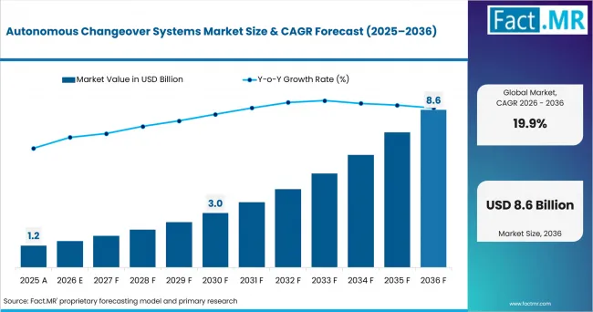 Autonomous Changeover Systems Market Market Value Analysis