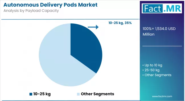 Autonomous Delivery Pods Market Analysis By Payload Capacity