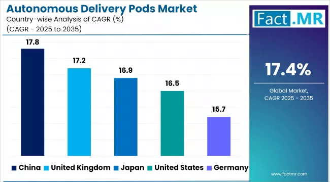 Autonomous Delivery Pods Market Cagr Analysis By Country