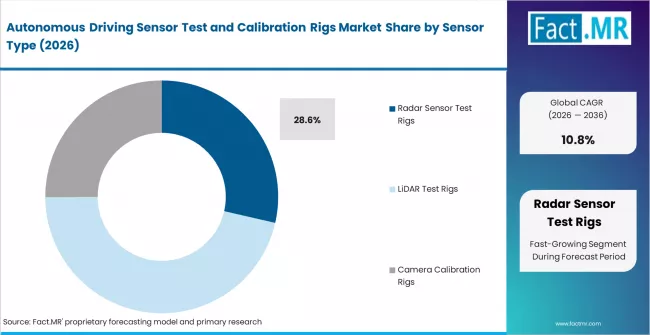 Autonomous Driving Sensor Test And Calibration Rigs Market Analysis By Sensor Type