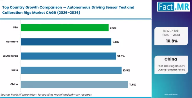 Autonomous Driving Sensor Test And Calibration Rigs Market Cagr Analysis By Country