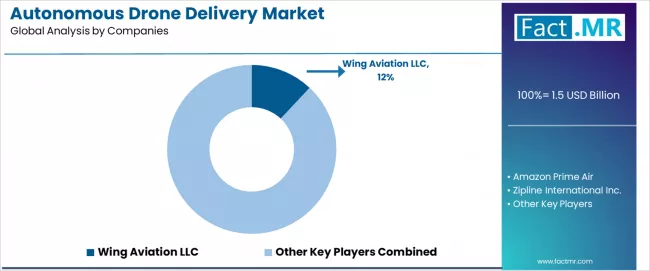 Autonomous Drone Delivery Market Analysis By Company Autonomous Drone Delivery Market Analysis By Company