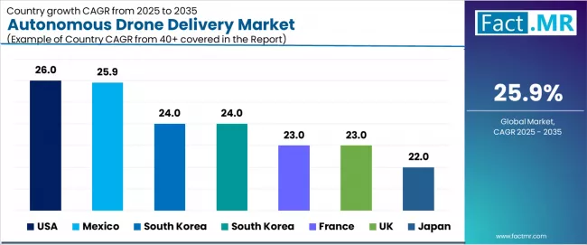 Autonomous Drone Delivery Market Cagr Analysis By Country Autonomous Drone Delivery Market Cagr Analysis By Country