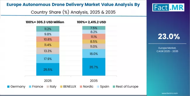 Autonomous Drone Delivery Market Europe Country Market Share Analysis, 2025 & 2035 Autonomous Drone Delivery Market Europe Country Market Share Analysis, 2025 & 2035