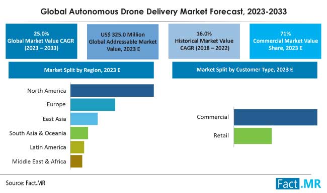 Autonomous Drone Delivery Market Forecast 2023 2033