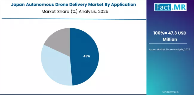Autonomous Drone Delivery Market Japan Market Share Analysis By Application Autonomous Drone Delivery Market Japan Market Share Analysis By Application