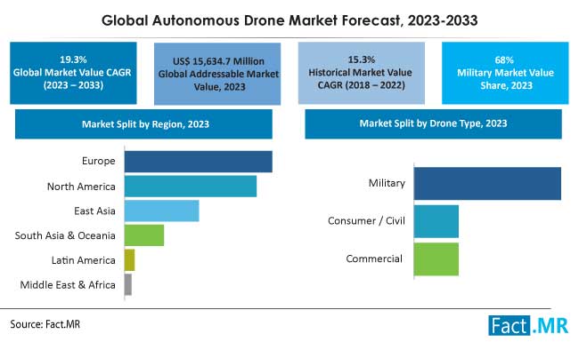 Autonomous drone market size, share, growth, demand and sales forecast by Fact.MR