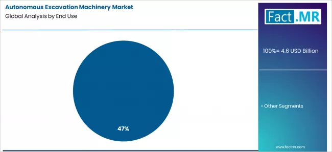 Autonomous Excavation Machinery Market Analysis By End Use