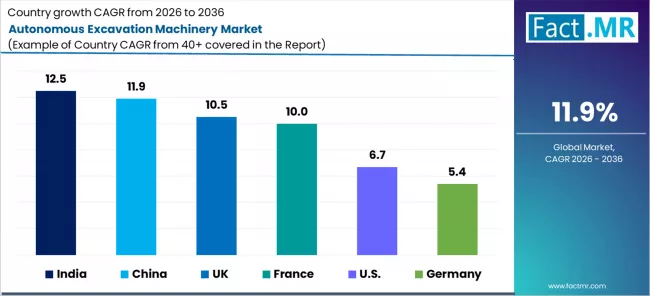 Autonomous Excavation Machinery Market Cagr Analysis By Country