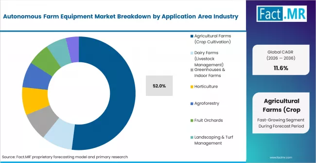 Autonomous Farm Equipment Market Analysis By Application Area