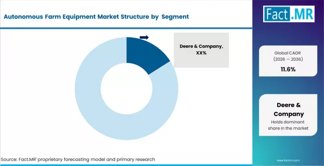 Autonomous Farm Equipment Market Analysis By Company