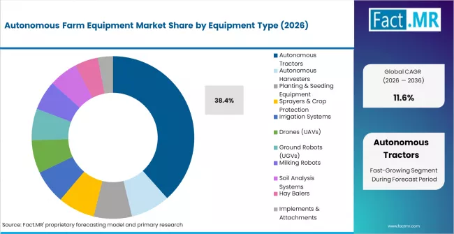 Autonomous Farm Equipment Market Analysis By Equipment Type