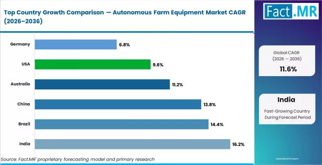 Autonomous Farm Equipment Market Cagr Analysis By Country