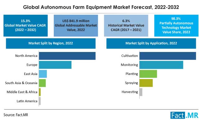 Autonomous farm equipment market forecast by Fact.MR
