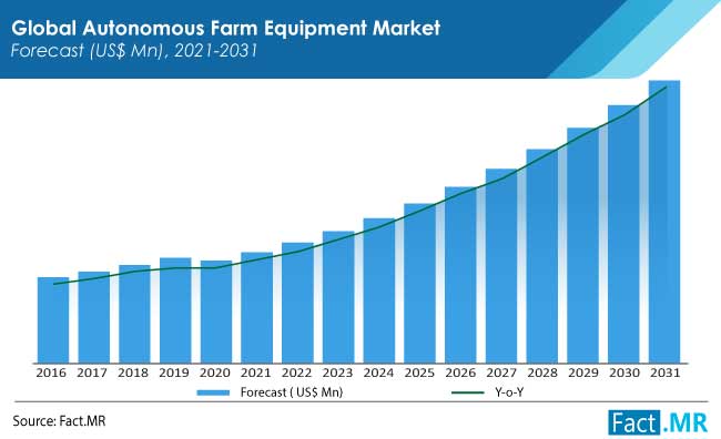 autonomous farm equipment market forecasts