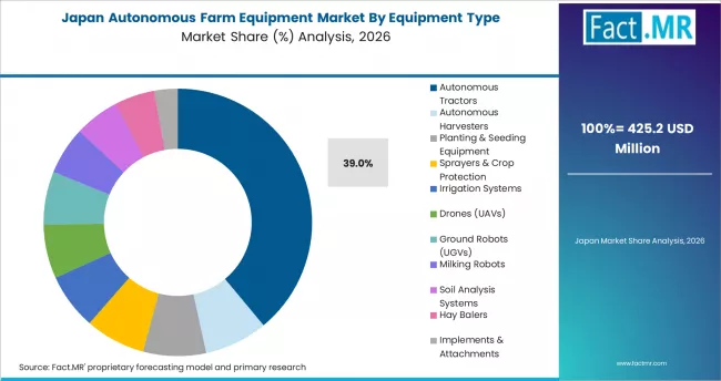 Autonomous Farm Equipment Market Japan Market Share Analysis By Equipment Type