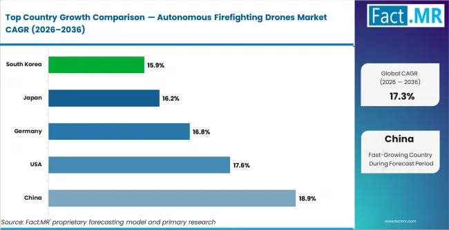 Autonomous Firefighting Drones Market Cagr Analysis By Country