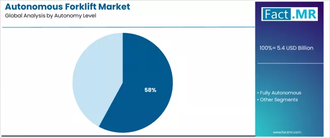 Autonomous Forklift Market Analysis By Autonomy Level
