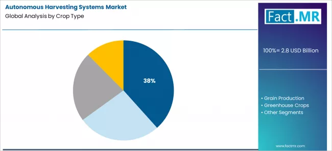 Autonomous Harvesting Systems Market Analysis By Crop Type