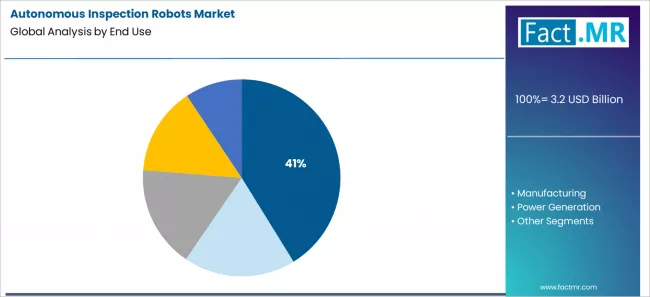 Autonomous Inspection Robots Market Analysis By End Use