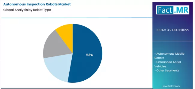 Autonomous Inspection Robots Market Analysis By Robot Type