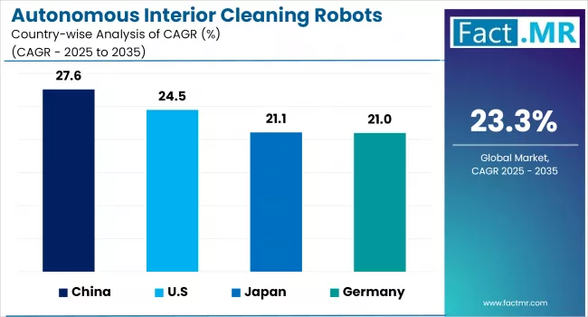 Autonomous Interior Cleaning Robots Market By Country