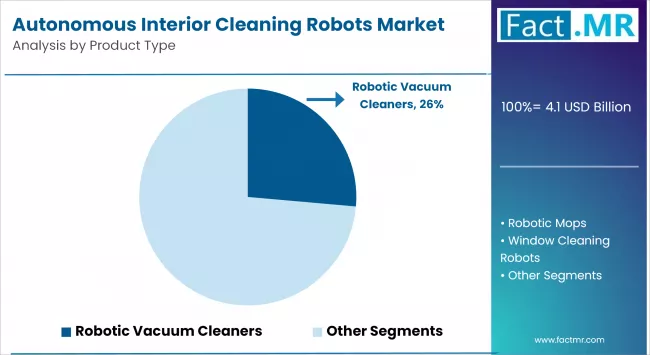 Autonomous Interior Cleaning Robots Market By Product Type