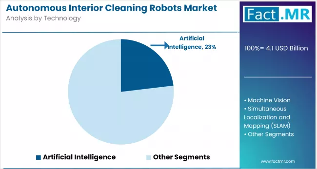 Autonomous Interior Cleaning Robots Market By Technology