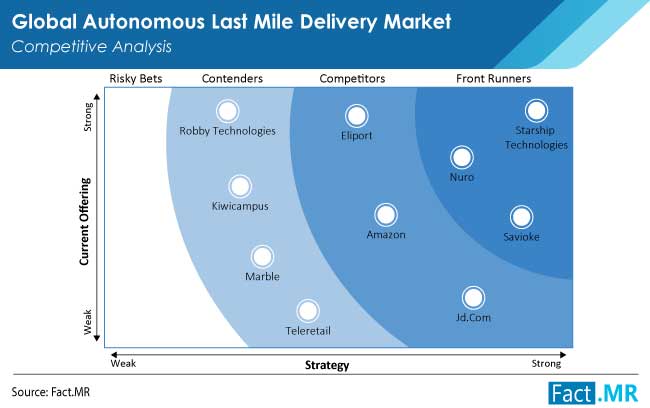 autonomous last mile delivery market competition