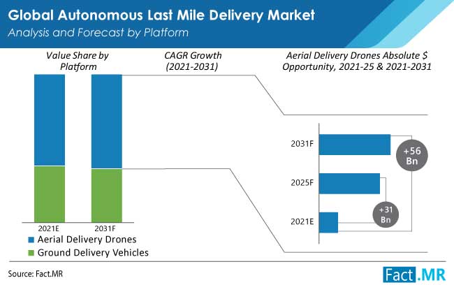 Autonomous last mile delivery market platform