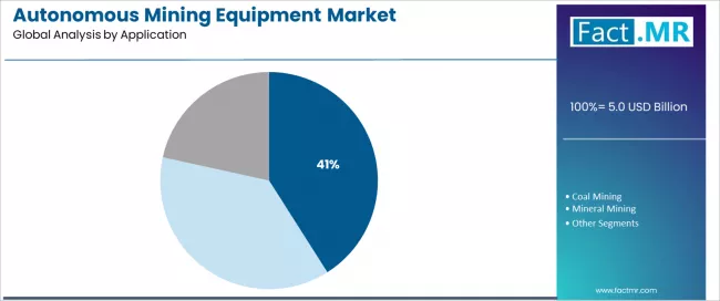 Autonomous Mining Equipment Market Analysis By Application