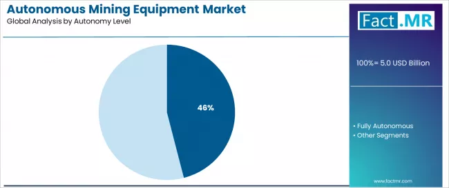 Autonomous Mining Equipment Market Analysis By Autonomy Level