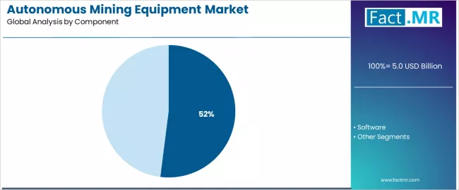 Autonomous Mining Equipment Market Analysis By Component