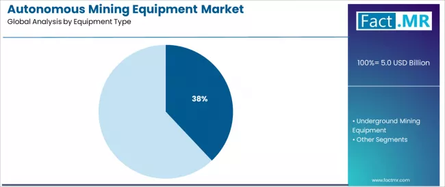 Autonomous Mining Equipment Market Analysis By Equipment Type