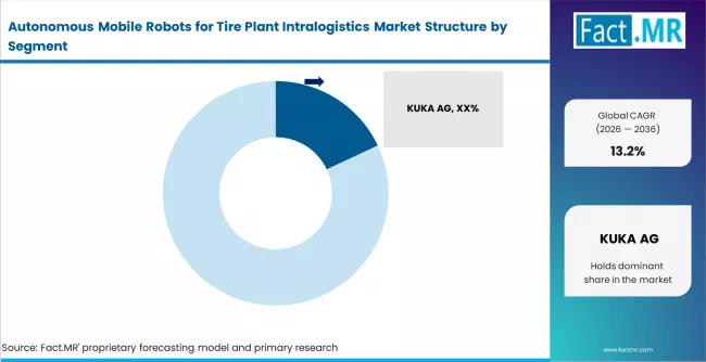 Autonomous Mobile Robots For Tire Plant Intralogistics Market Analysis By Company