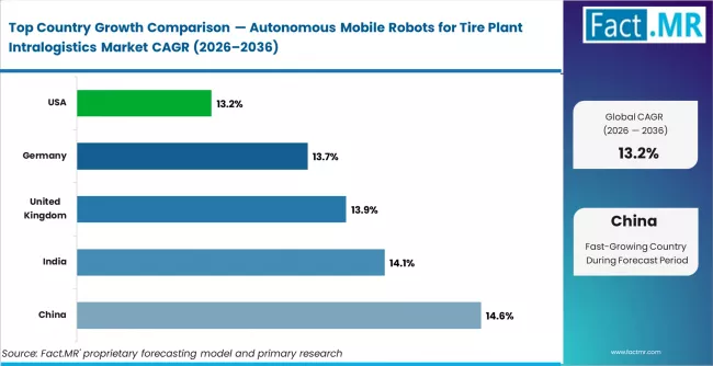 Autonomous Mobile Robots For Tire Plant Intralogistics Market Cagr Analysis By Country