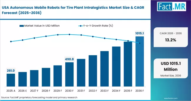 Autonomous Mobile Robots For Tire Plant Intralogistics Market Country Value Analysis