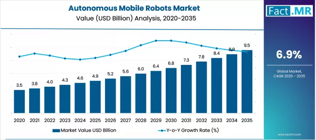 Autonomous Mobile Robots Market Market Value Analysis