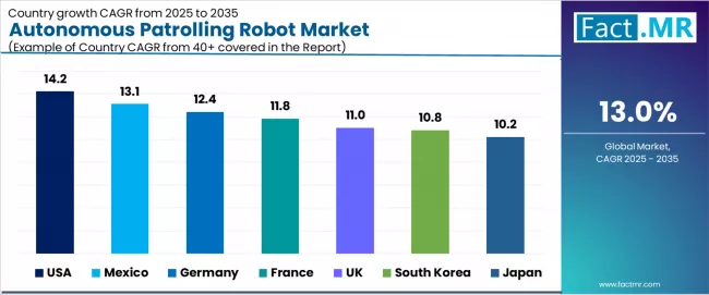 Autonomous Patrolling Robot Market Cagr Analysis By Country Autonomous Patrolling Robot Market Cagr Analysis By Country