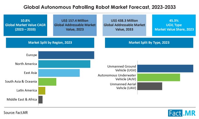Autonomous Patrolling Robot Market Forecast by Fact.MR