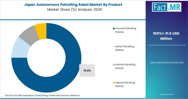Autonomous Patrolling Robot Market Japan Market Share Analysis By Product