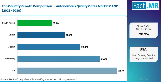 Autonomous Quality Gates Market Cagr Analysis By Country