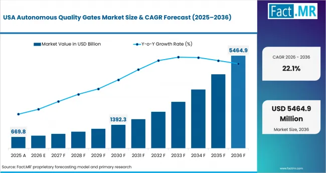 Autonomous Quality Gates Market Country Value Analysis
