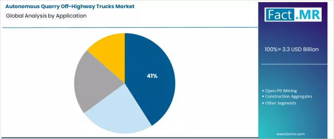 Autonomous Quarry Off Highway Trucks Market Analysis By Application Autonomous Quarry Off Highway Trucks Market Analysis By Application