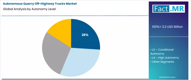 Autonomous Quarry Off Highway Trucks Market Analysis By Autonomy Level Autonomous Quarry Off Highway Trucks Market Analysis By Autonomy Level