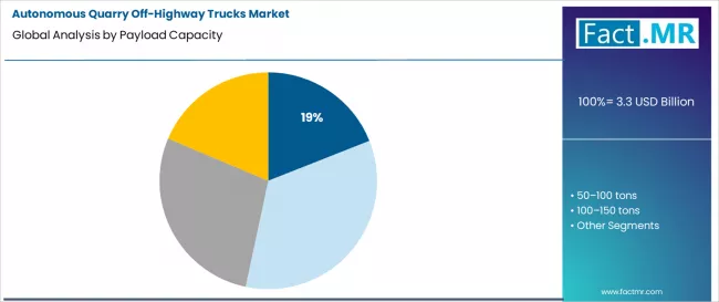 Autonomous Quarry Off Highway Trucks Market Analysis By Payload Capacity Autonomous Quarry Off Highway Trucks Market Analysis By Payload Capacity