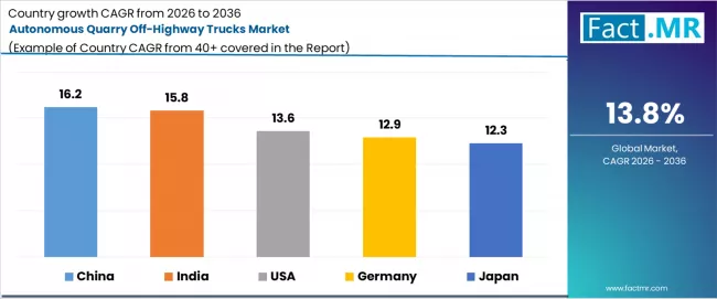 Autonomous Quarry Off Highway Trucks Market Cagr Analysis By Country Autonomous Quarry Off Highway Trucks Market Cagr Analysis By Country