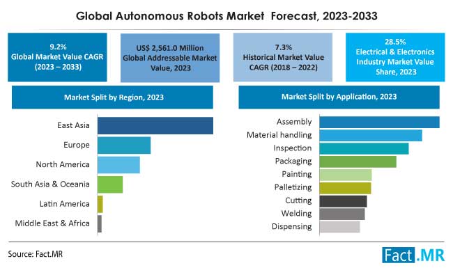 Global Autonomous robots market forecast by Fact.MR